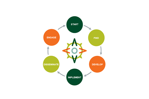 Research Compass